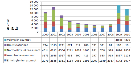 ARA-tuotanto 2000-2010 (aloitukset) (kuvio)